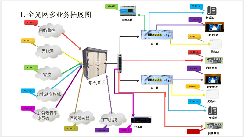 全光网多业务融合电视方案