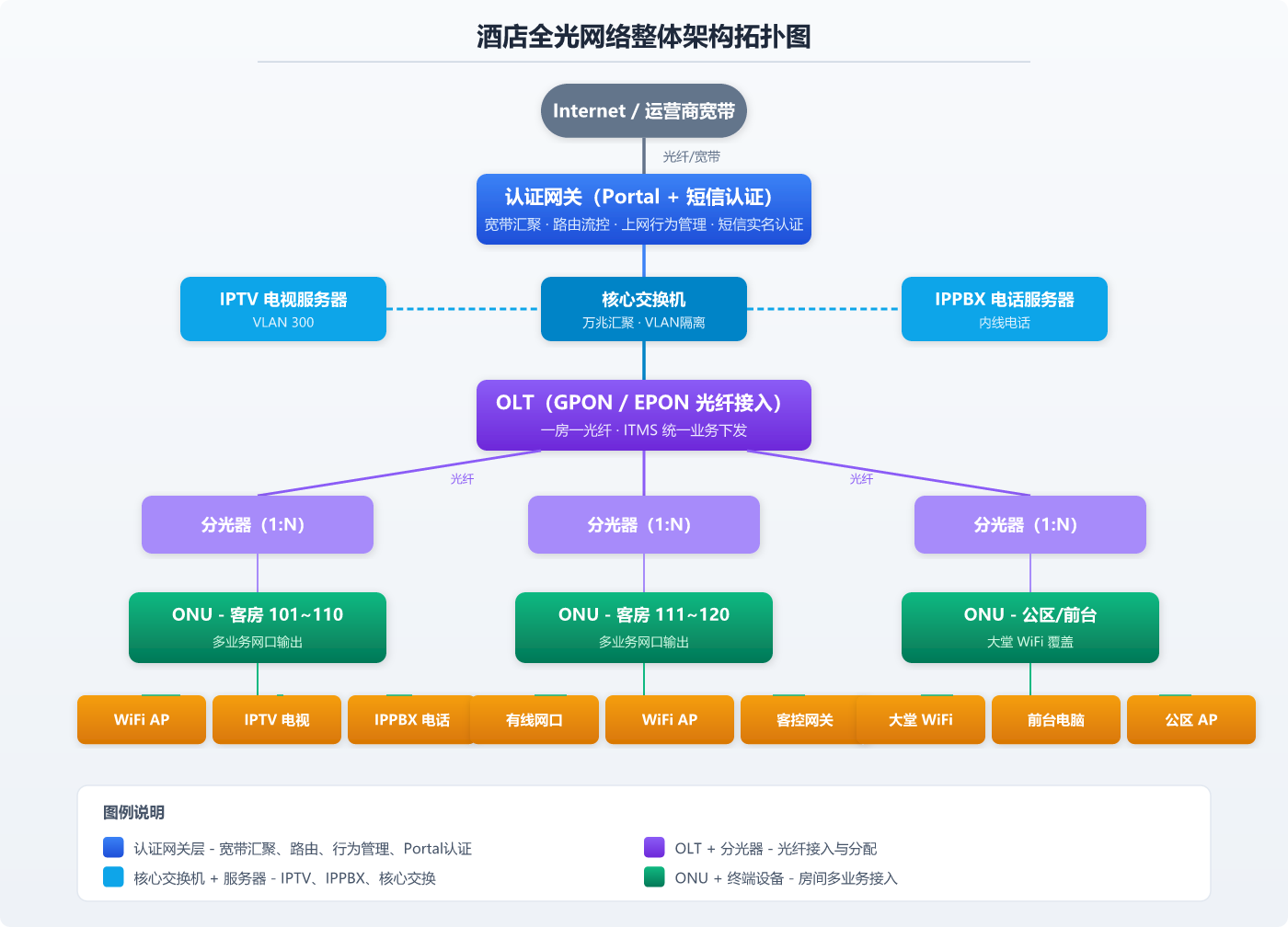 50间 / 100间 / 150间客房 酒店全光网络方案与短信上网实名认证